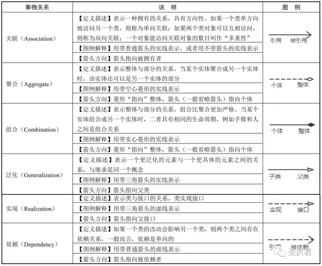 资深开发进阶软件架构-必备技能UML