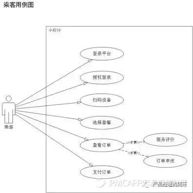 UML建模更好地表达产品逻辑