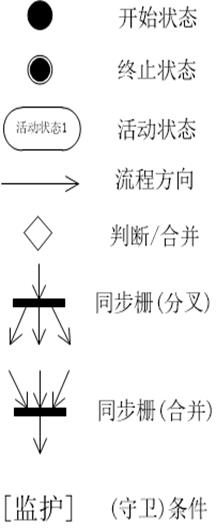 UML-活动图