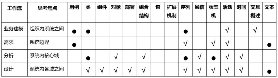 《软件方法》第1章 建模和UML（202002更新）