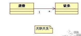 UML类图符号 各种关系说明以及举例