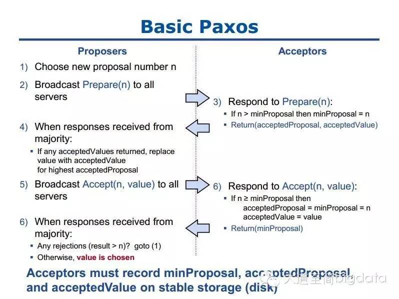 掌握paxos必备:用 Paxos 实现分布式日志(Replicated Logs)