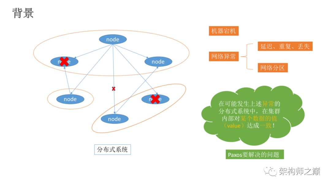 Paxos算法原理与推导