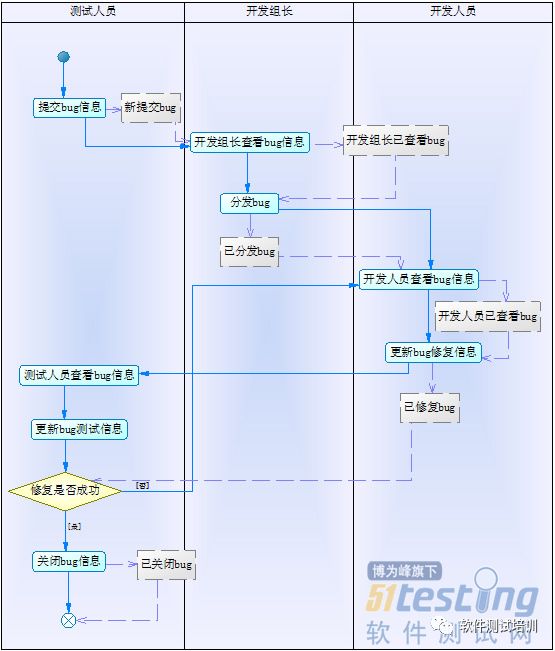 再学UML-Bug管理系统UML2.0建模实例（三）