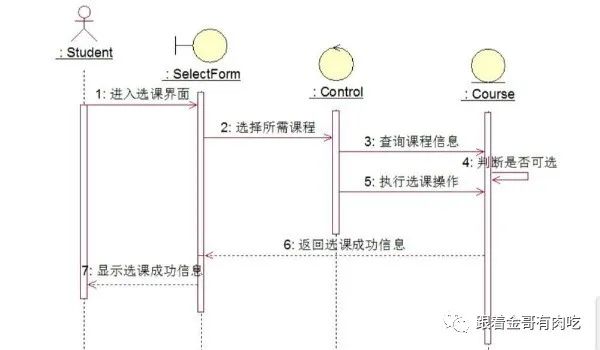 UML part4 顺序图、协作图