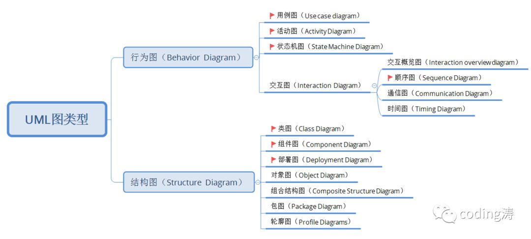 UML学习笔记（一）