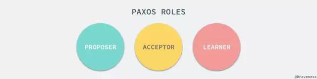 【BAT 面试题宝库附详尽答案解析】图解分布式一致性协议 Paxos 算法