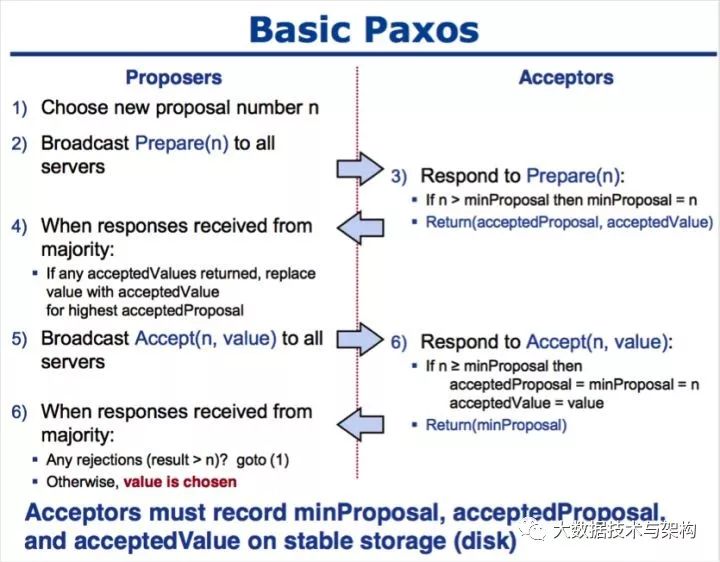 PDFT/Paxos/Raft-分布式一致性协议解析