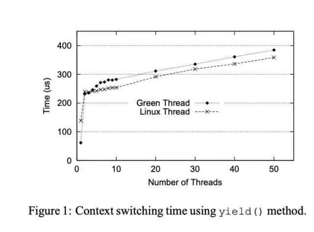 OpenJDK为什么采用JVM线程和内核线程1：1的模型？