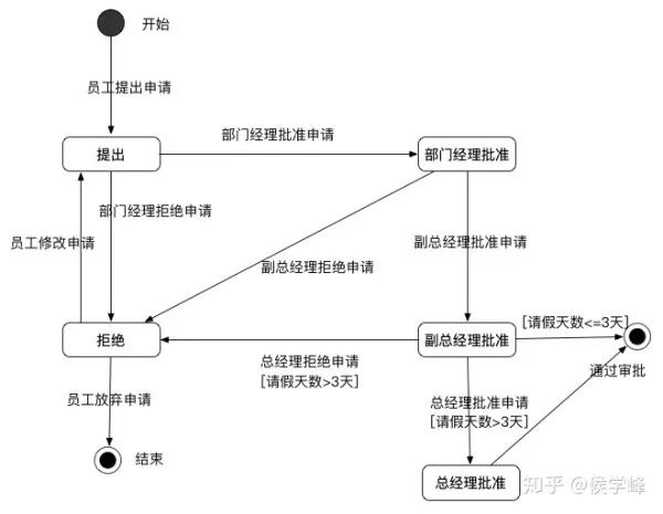 产品经理必看：常用的UML建模详解