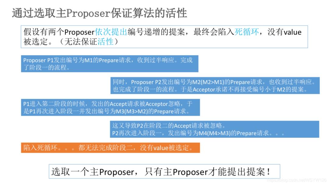 超详细解析 | 一致性协议算法-2PC、3PC、Paxos、Raft、ZAB、NWR