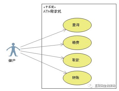 浅谈UML中常用的几种图——用例图