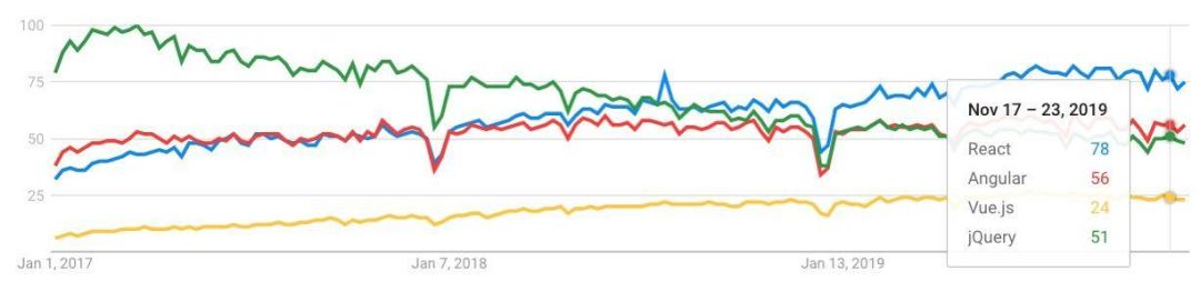 2020年需要重点学习的JavaScript框架和主题，以及下一个十年的技术展望