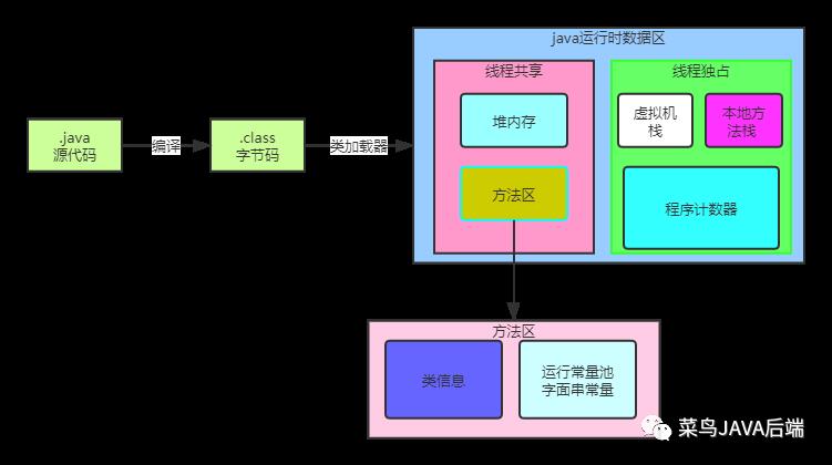 jvm之运行时数据区-方法区