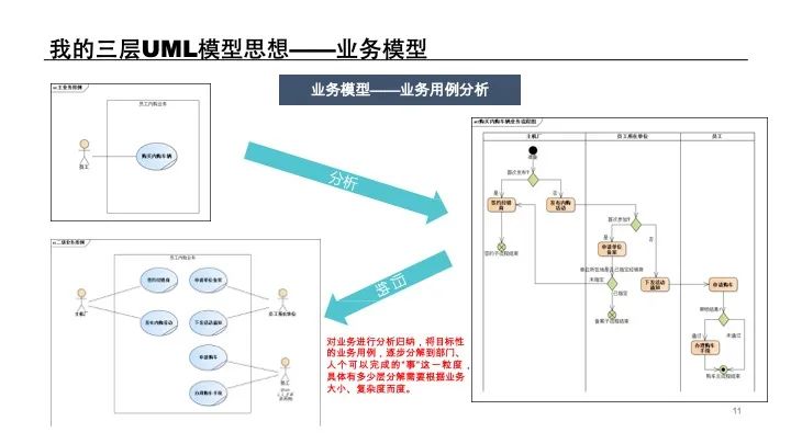 UML建模经验分享