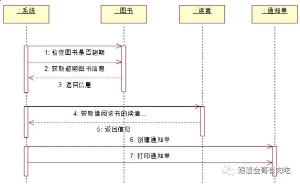 UML part4 顺序图、协作图