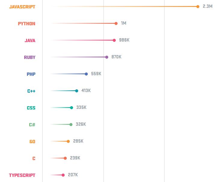 Java 薪资不如 Python，JavaScript 最受欢迎，2018 年主流编程语言一较高下！