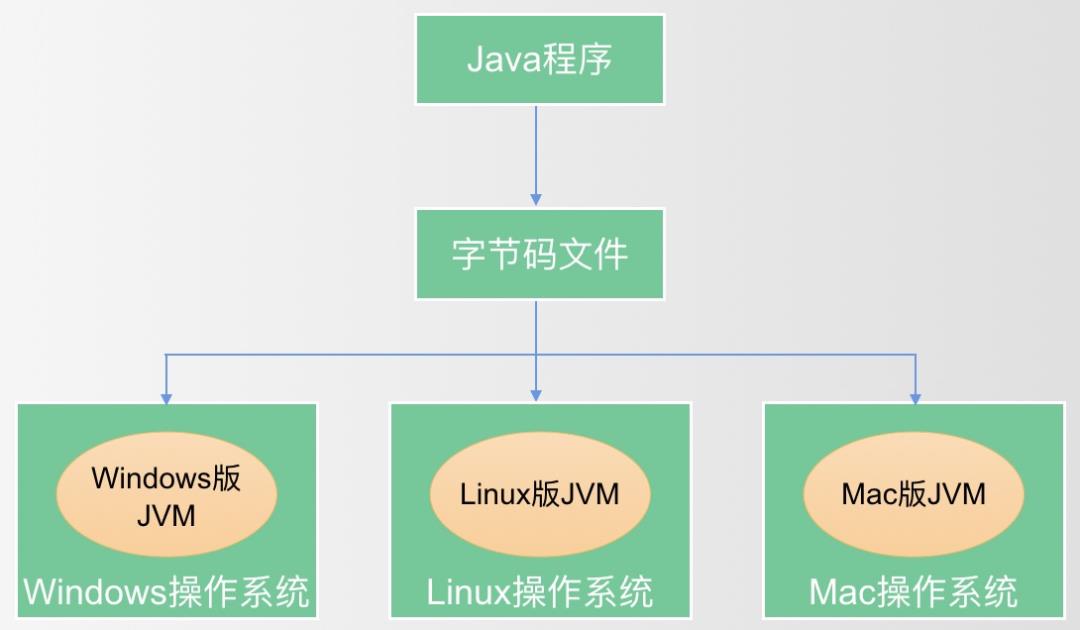 JVM初探