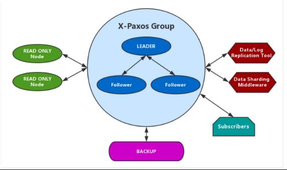 阿里如何实现高性能分布式强一致的独立 Paxos 基础库？