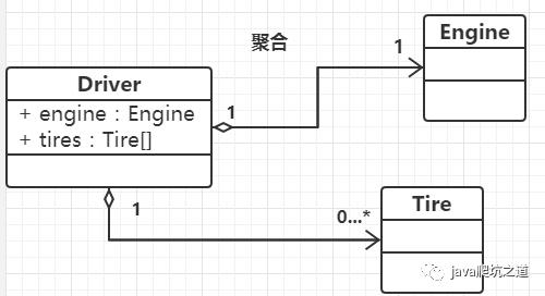 UML类图关系学习