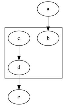 使用 graphviz 生成流程图, UML 图等图形