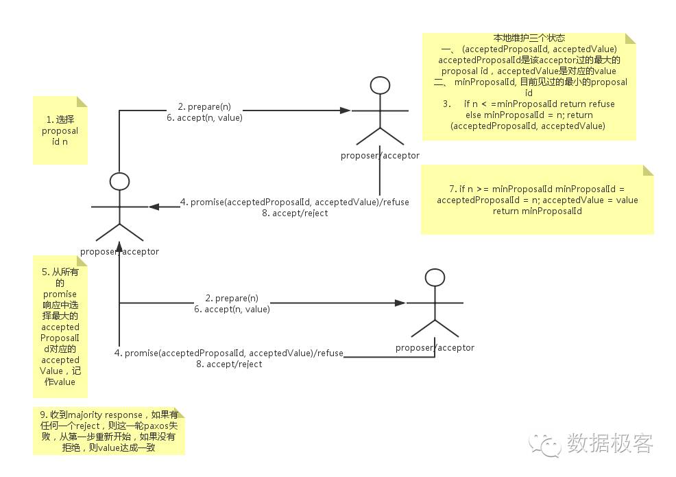 从Paxos到拜占庭容错，兼谈区块链的共识协议