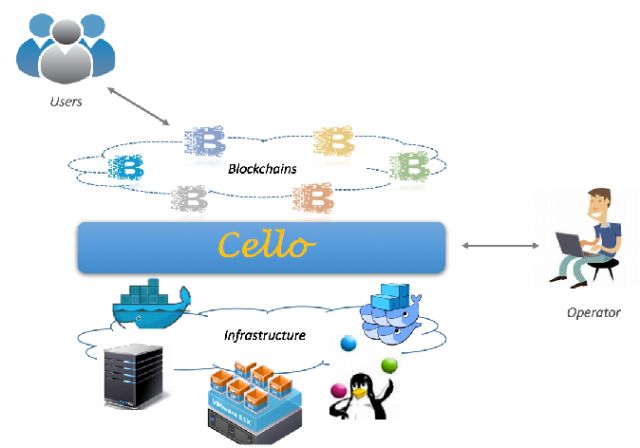 前沿追踪！Hyperledger Cello 密钥开启云端区块链即服务之门