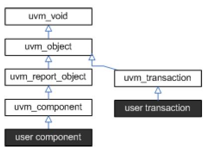 【DP0】UVM进阶第一步，先学会UML