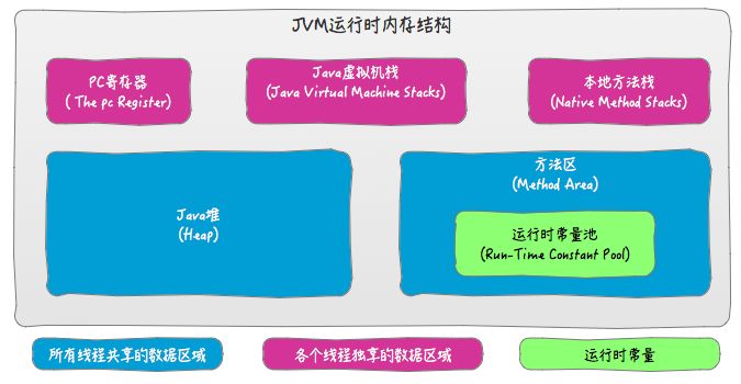 5 分钟讲明白 JVM、Java 、Java对象模型