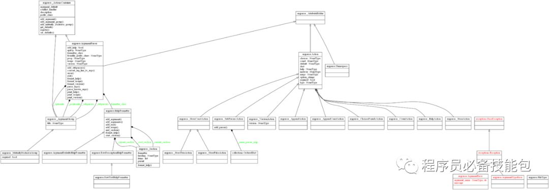 【高效工具：Pyreverse】将Python源码自动生成UML类图