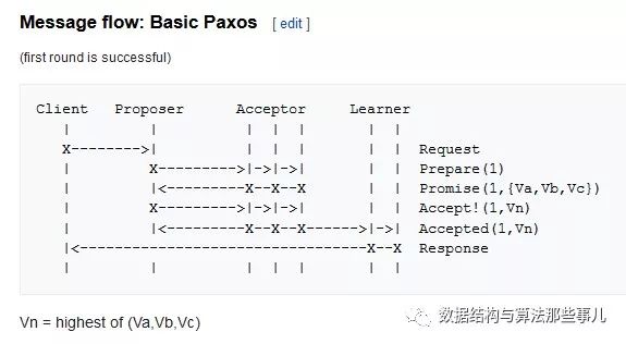 Paxos算法理解