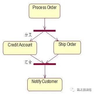 【工具】UML统一建模语言