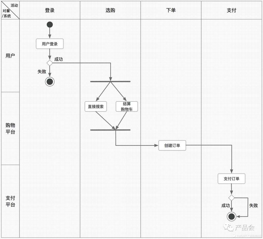 大话PM | 产品经理必备利器——UML