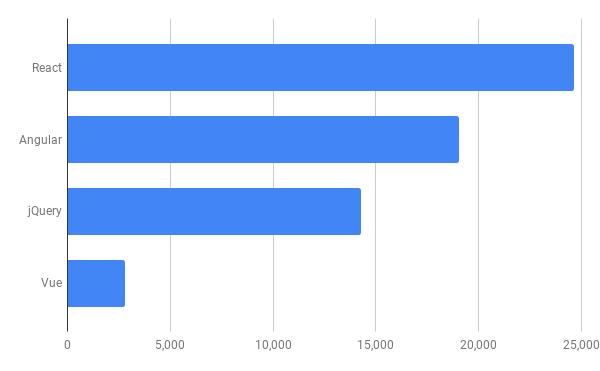 [译] 2019 年值得学习的顶级 JavaScript 框架与主题