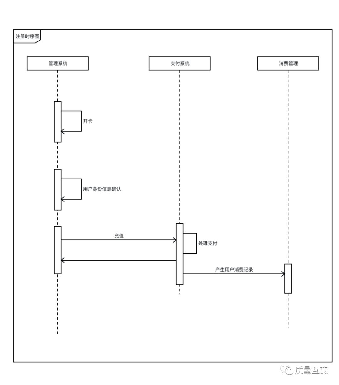 架构师系列《UML》