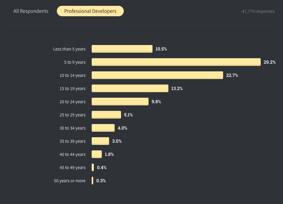 全球仅10%开发者从不加班，Perl收入最高| Stack Overflow年度报告