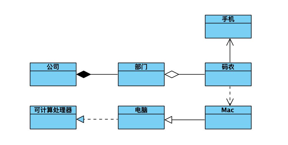 程序员都该懂的 UML 规范！