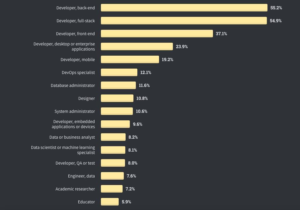 全球仅10%开发者从不加班，Perl收入最高| Stack Overflow年度报告