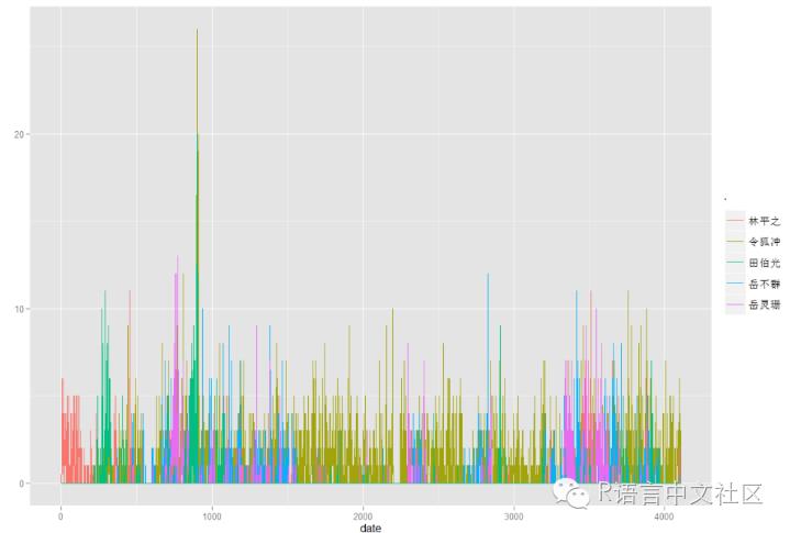 R文本挖掘初探之“天下风云出我辈， 一入江湖岁月催”(1)