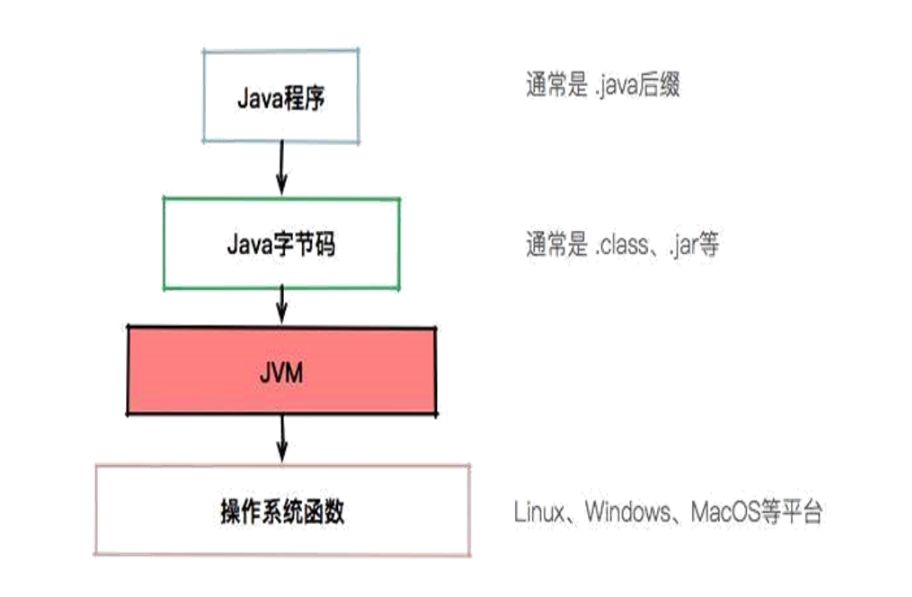 深入浅出 JVM 系列（一）初识 JVM