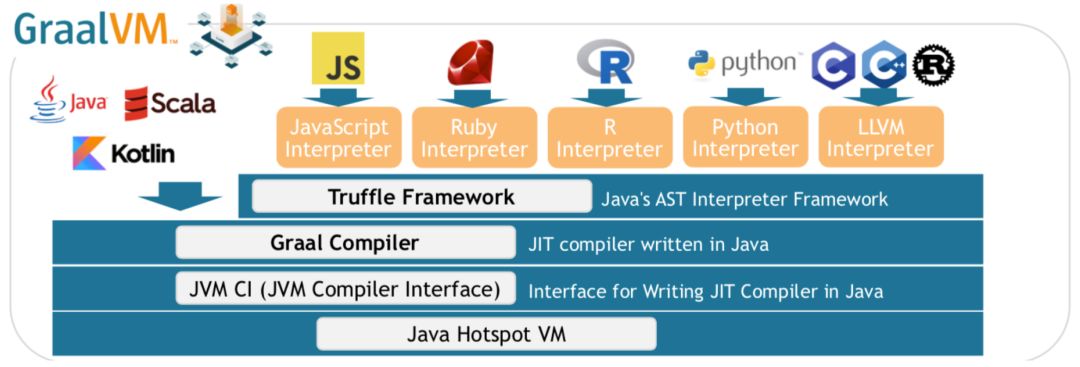 一文带你理解 Oracle 最新的 JVM 技術——GraalVM