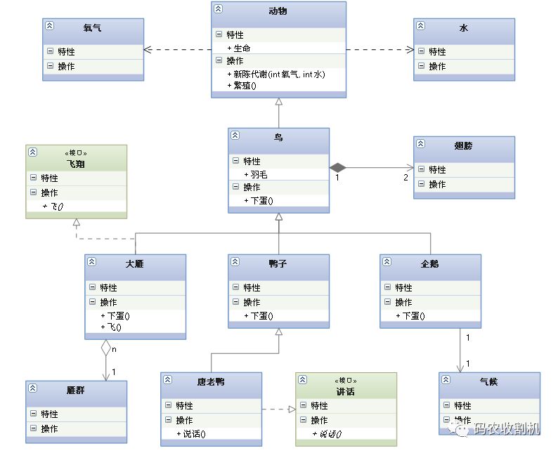 UML各种图总结