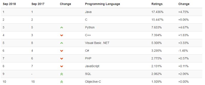 Python 打败 JavaScript 只需要 5 年？