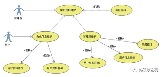 UML各种图总结