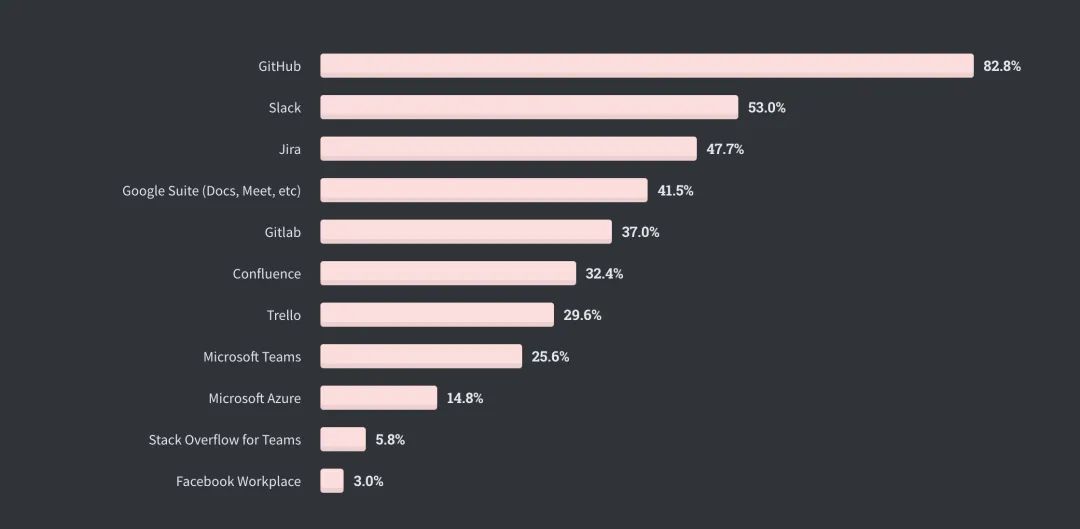 全球仅10%开发者从不加班，Perl收入最高| Stack Overflow年度报告