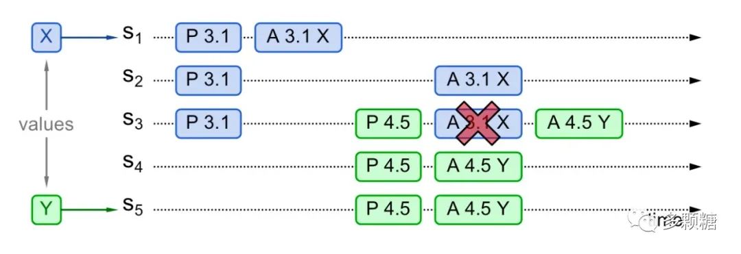 图解超难理解的 Paxos 算法