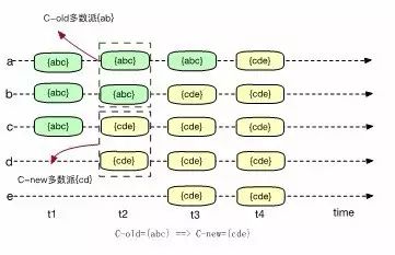 【转载】如何完美使用Paxos算法，服务生产线上的大规模集群？