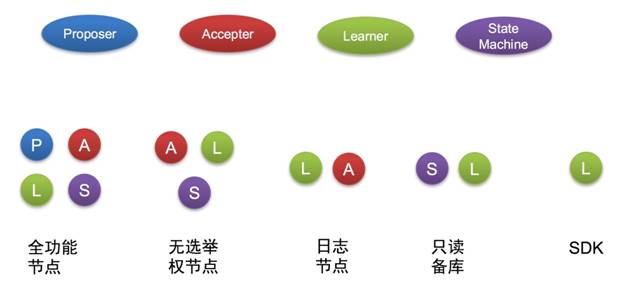 强一致、高可用、自动容灾能力背后，阿里X-Paxos的应用实践