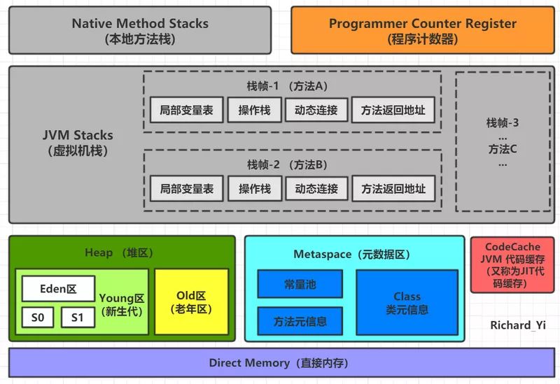 精美图文带你掌握 JVM 内存布局