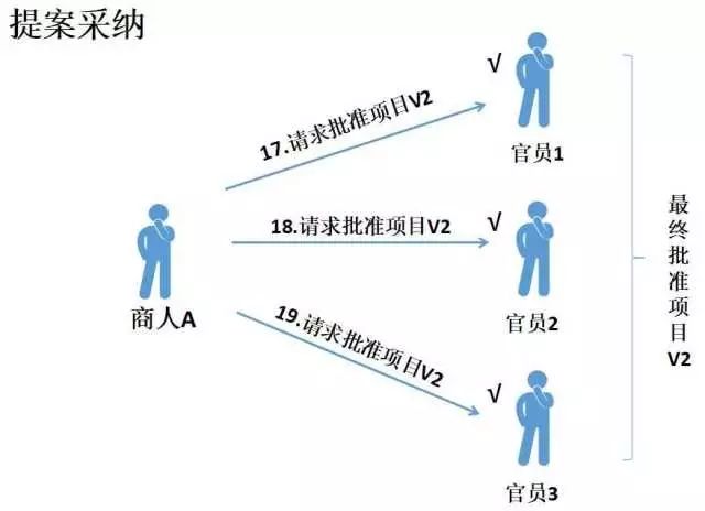 12. 看例子深入理解PAXOS算法